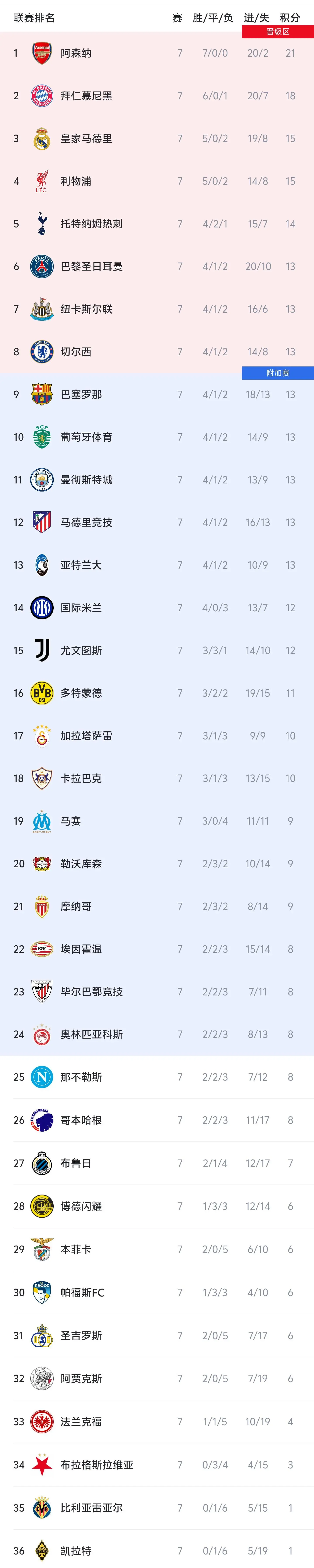 开云移动端-欧冠积分榜：枪手拜仁前二，红军热刺纽卡蓝军均列前八