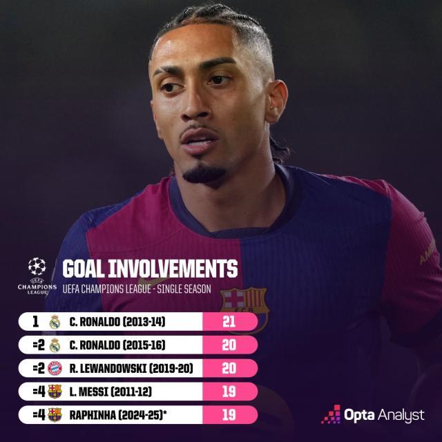 【数说】拉菲传射直追梅罗，莱万对多特下手最狠